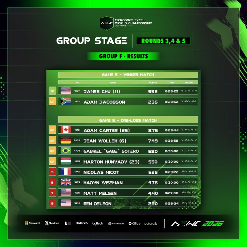 Tabela de resultados do grupo F do mundial de Excel 2026, com Gabriel ‘Gabe’ Sotero entre os classificados.